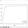 numpy for python によるニューラルネットワーク学習