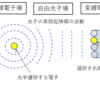 光の発光伝搬受光のイメージの説明