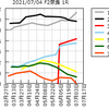 (ミッドナイト版)2021/07/04(日)の情報と2021/07/03(土)の結果