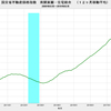 2019/2　国交省不動産価格指数　+2.1%　前年同月比　▼