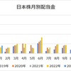 【収支報告】1月の配当金等入金金額