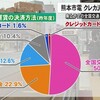 熊本市電 クレカ決済利用率はわずか１％