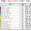 、京成杯オータムハンデキャップ2022（GⅢ）予想