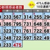 熊本県 新型コロナ４７５人感染 １人死亡