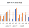 3月入金の配当金報告