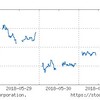 2018年5月5週-6月1週の市場動向はどうだったか？