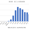 東京4,384人 新型コロナ感染確認　5週間前の感染者数は9,632人