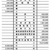 １５４回日商簿記３級の解答について～第５問　財務諸表の作成①～