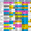 【新潟記念(G3)2025競馬偏差値】1位はクイーンズウォーク！