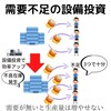 需要不足の時の設備投資[画像で簡単に分かりやすく解説]