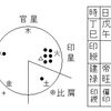 印星太過（印綬）