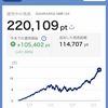 これまでのポイント運用の実績です（～2024年4月4日　PayPayポイント運用、楽天ポイント運用）