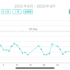 2023.08.04     初めて80㎏を切った日