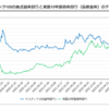 NASDAQ100の益利回りは米10年債券より低くなった