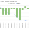 Nikkei, Topix 月間損益　￥-9,912 (リアルのみ)