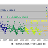 自転車トレーニング20年の歩み-1/3　多摩川CR編