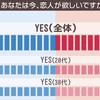 20代30代男女の4割が「恋人は欲しくない」！その理由とは？