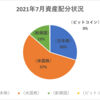 【資産状況】【配当の軌跡】2021年7月の金融資産は723万円！