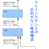  new を不当に貶める陰謀と JavaScript におけるクラスの継承構造の話