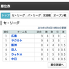 ヤクルト首位！　なわけです