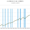 2014/7　米・化学活動バロメーター　97.2　△