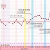 【婦人科通院録 通院6回目】排卵後に3回目のhCG注射を打つ
