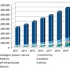 国内IoT市場、2019年に16兆4221億円に――IDC Japan予測