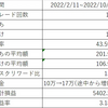 【FX】低レバレッジ運用における損益実績と推移