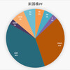 「ぼっけいますお」の米国株　ポートフォリオ　(6月5日)