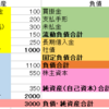 FP2級の貸借対照表問題