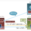 Oauth2.0/OpenID Connectについて