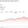 ETF VTで長期投資中。下落局面では耐える事も必要です
