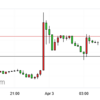 USD/CAD、NZD/USD　米ドル買い