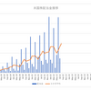 ２０２２年７月の配当実績