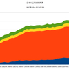 2014/3Q 日本の公的債務　+0.2% 前期比 ▼