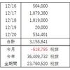 FX週間収支（12月 第3週）去年の悪夢にびくびくしながら