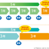 2018年問題その１　労働契約法改正「無期労働契約への転換」とは