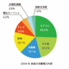 節電のやり方とその効果