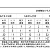 東日本大震災で8割の病院が被災