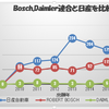 DaimlerとBoschの協業の理由、技術の差