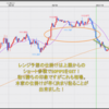 FX米ドル見通しチャート分析｜環境認識、初心者へ2021年10月第2週