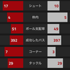 【プレミアリーグ第25節 アーセナル VS ボーンマス】 エジルのゴールで5試合ぶりの勝利獲得。