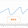 生活保護で「高齢者」「障害者」「母子世帯」ではない「その他」の人が増加している