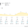 シンガポール旅行：シンガポールの天気予報ってあたるの？