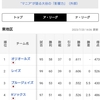 【MLB】大正義ヤンキース最下位