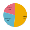 Gyudon (Beef Bowl) Restaurant Market Share in Japan, 2015