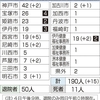 新型コロナ 兵庫県 (190/15人)・宝塚市 (26人 (最後： 4月1日、2人) )・伊丹市 ( 39人 (最後： 4月4日、2人)) (4月4日21時00分現在)】