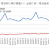 宿泊者数の推移