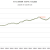 2002年～2007年　ガソリン卸売価格　全国平均　名目と実質
