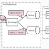 RabbitMQ tutorial - Topics Pattern in Java